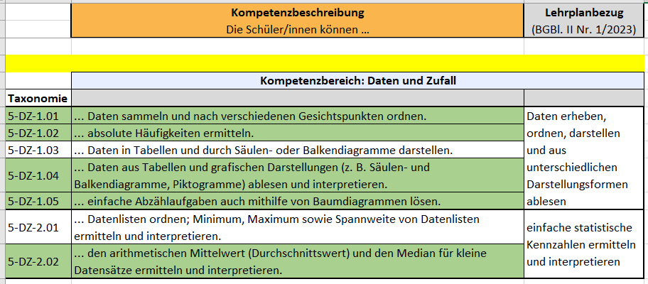 Tabelle der zu überprüfenden Kompetenzen