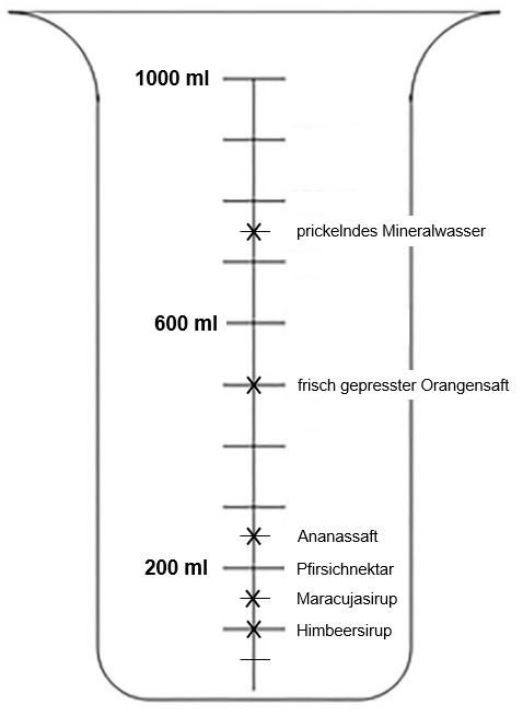 Messbecher bis 1000 ml, bei dem fünf Zahlen markiert sind