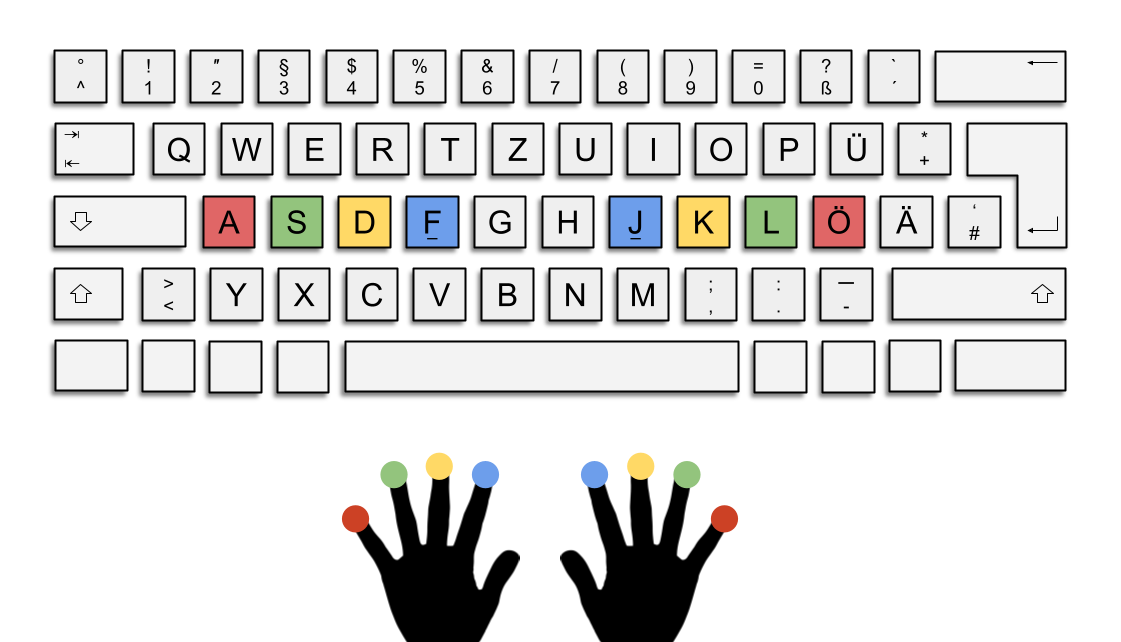 Das Bild zeigt die deutsche QWERTZ-Tastatur. Die Tasten der Grundstellung sind farbig hervorgehoben.