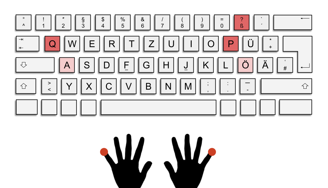 Das Bild zeigt die deutsche QWERTZ-Tastatur. Die Tasten Q, P und ß sind rot hervorgehoben.