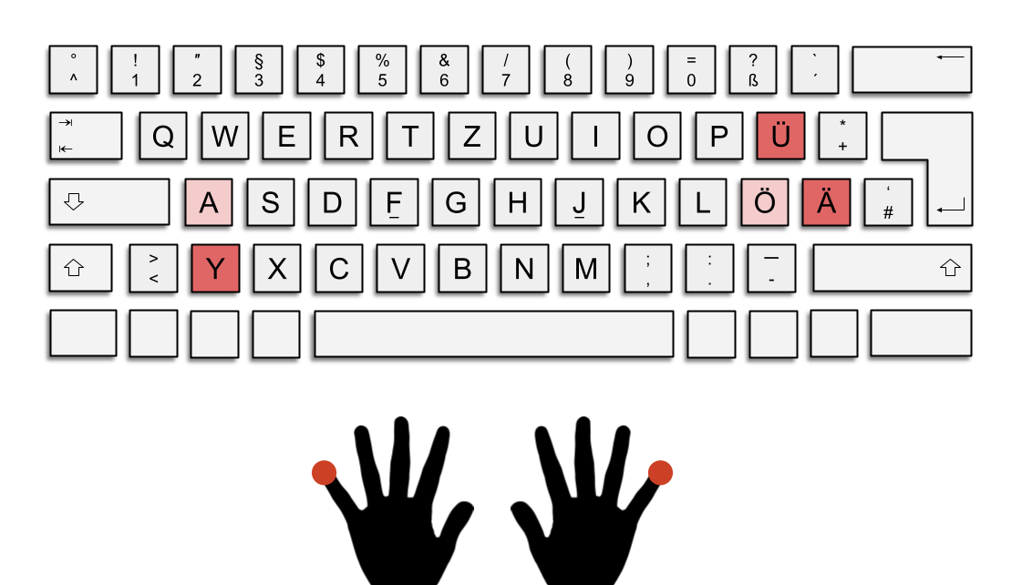 Das Bild zeigt die deutsche QWERTZ-Tastatur. Die Tasten Y, Ä und Ü sind rot hervorgehoben.