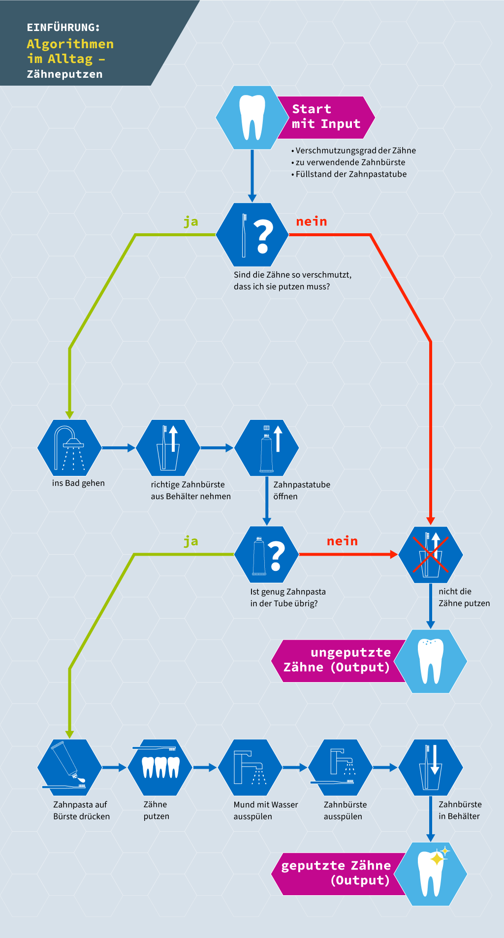 Algorithmen im Alltag