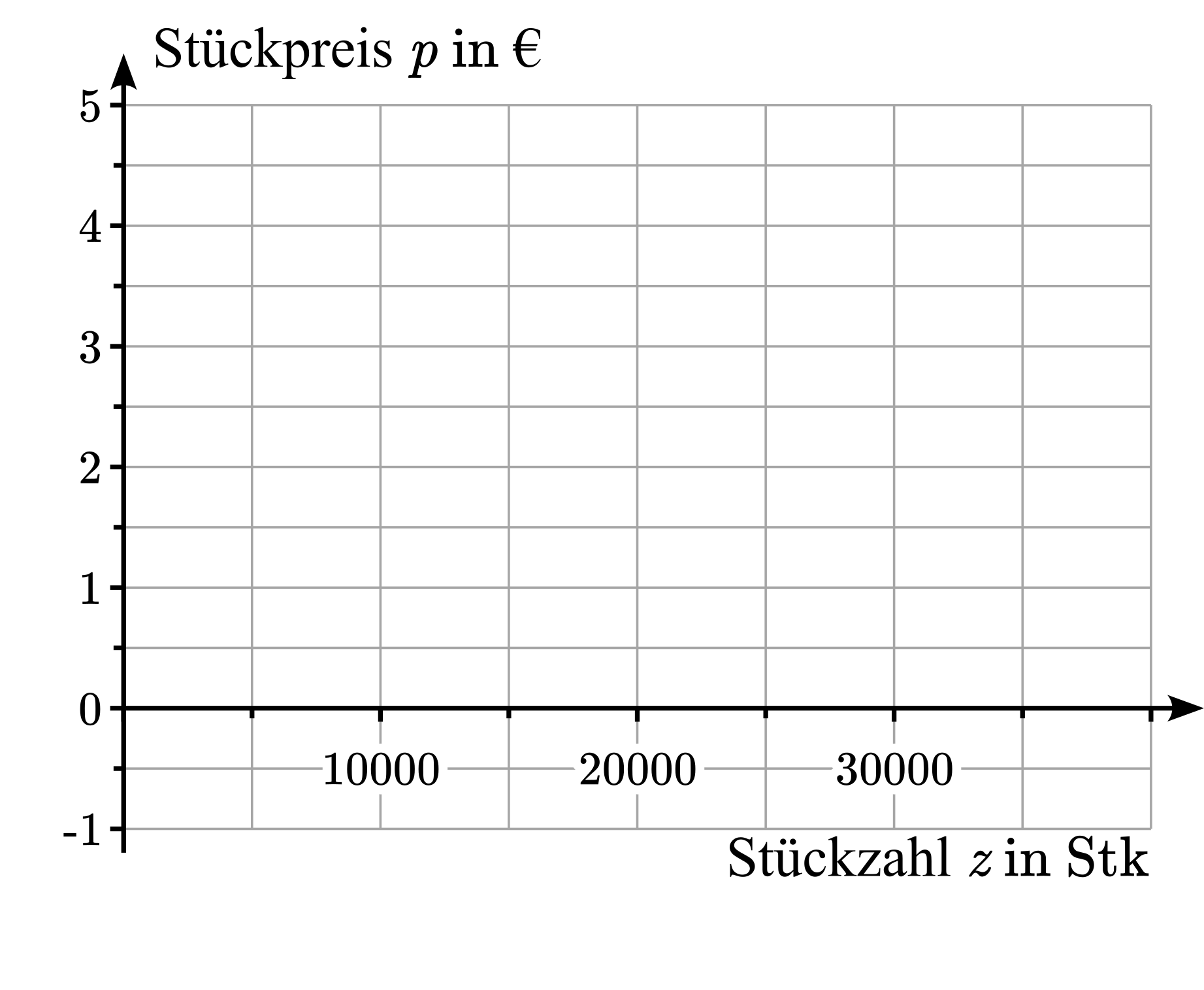 Koordinatensystem zur Darstellung des Stückpreises in Abhängigkeit von der Stückzahl