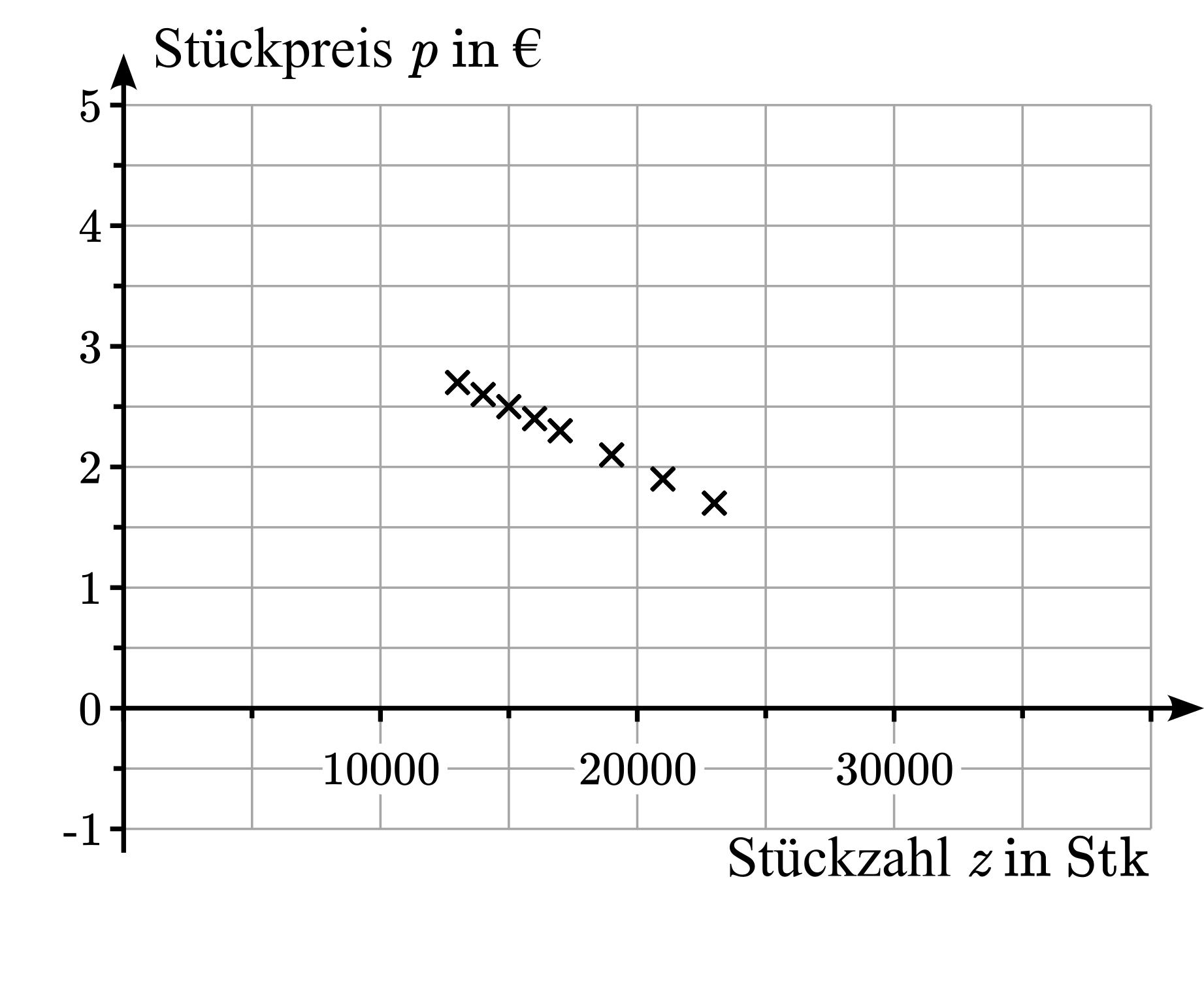 Koordinatensystem zur Darstellung des Stückpreises in Abhängigkeit von der Stückzahl mit Wertepaaren