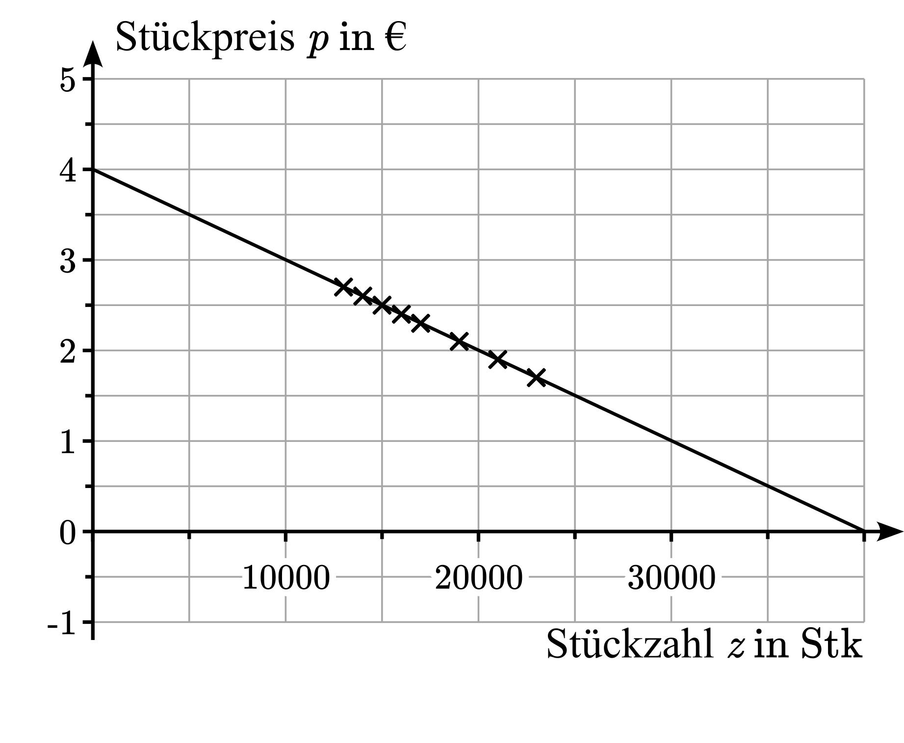 Koordinatensystem zur Darstellung des Stückpreises in Abhängigkeit von der Stückzahl mit Wertepaaren und Graph