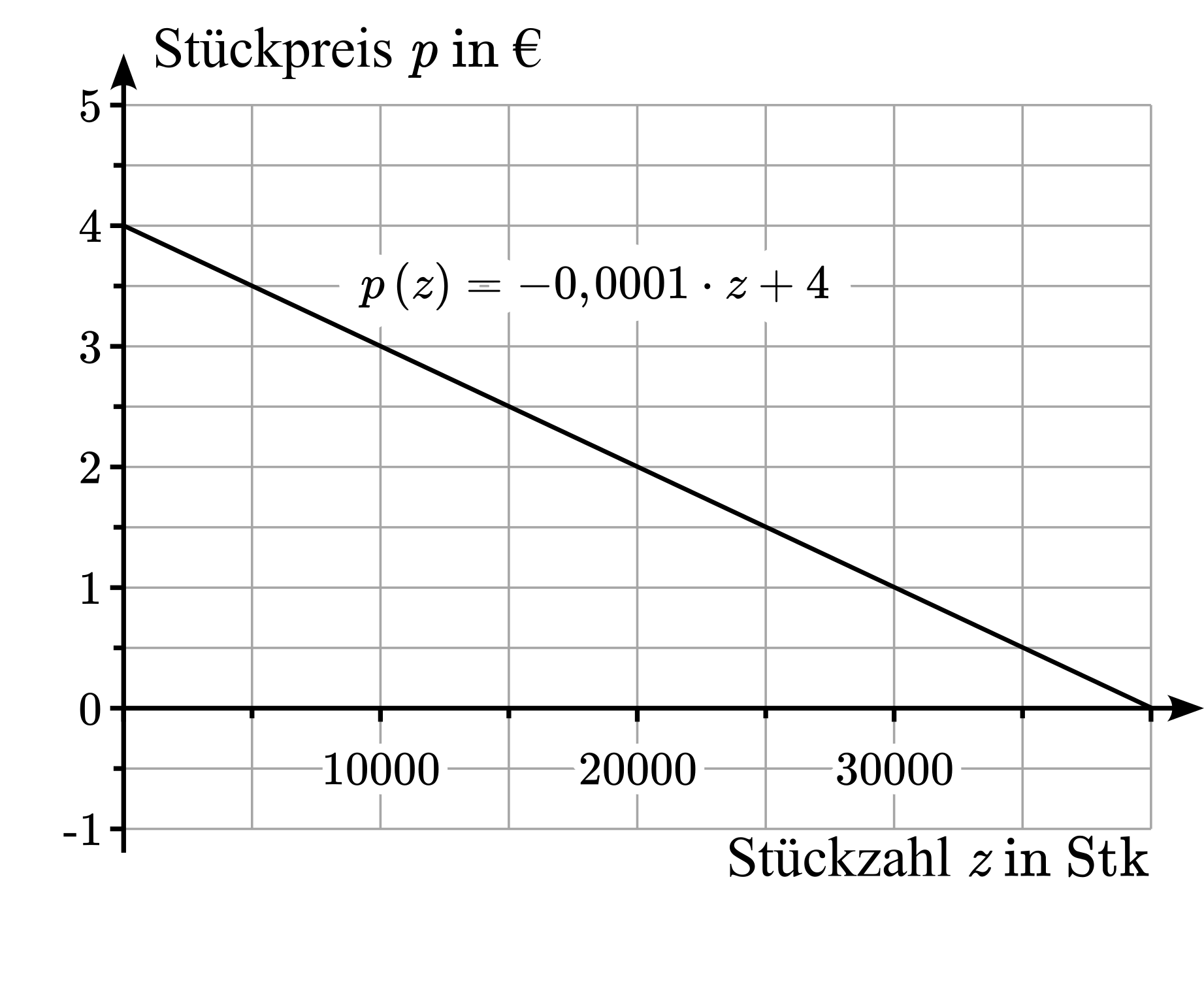 Koordinatensystem zur Darstellung des Stückpreises in Abhängigkeit von der Stückzahl mit Graph und Term