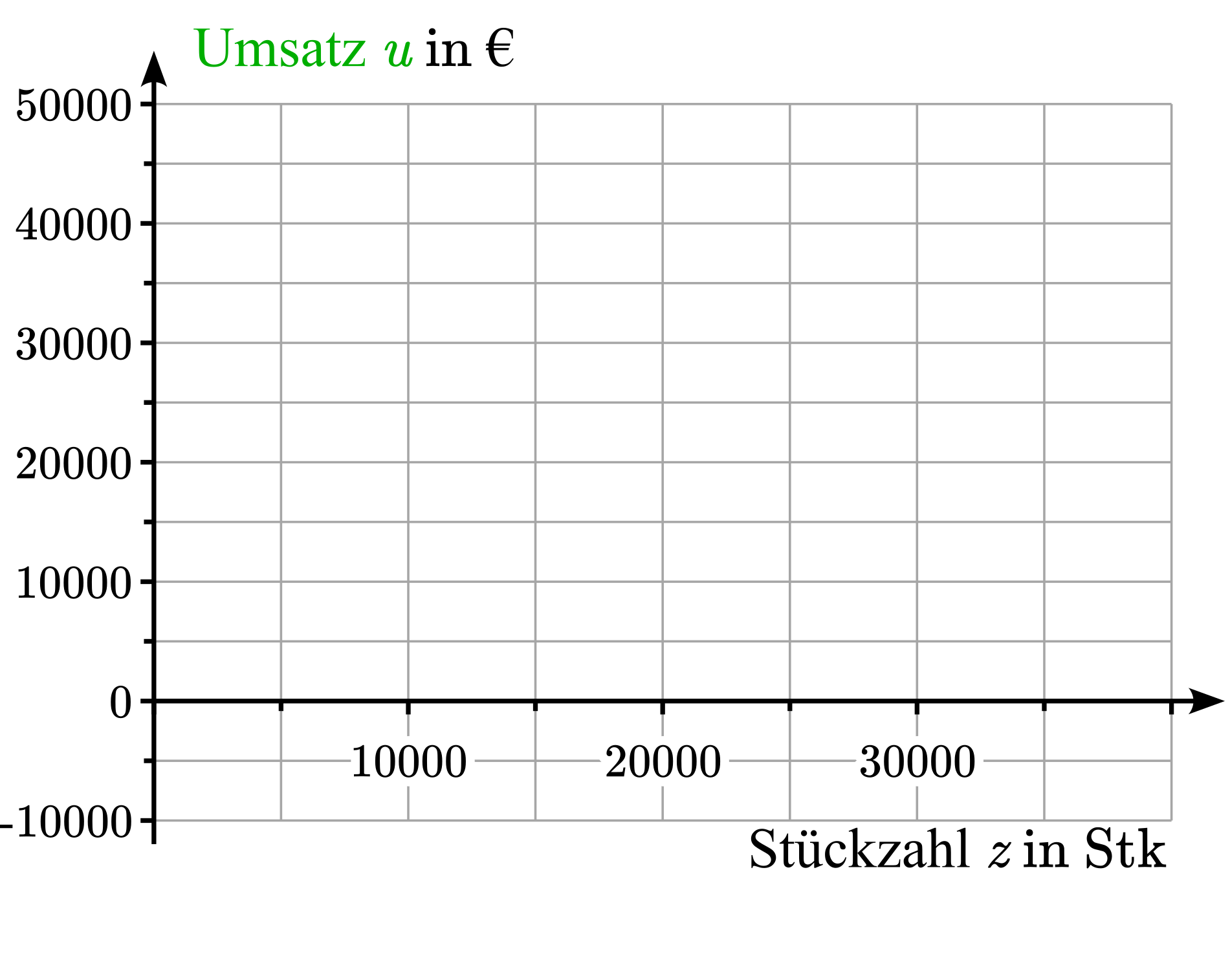 Koordinatensystem zur Darstellung des Umsatzes in Abhängigkeit von der Stückzahl