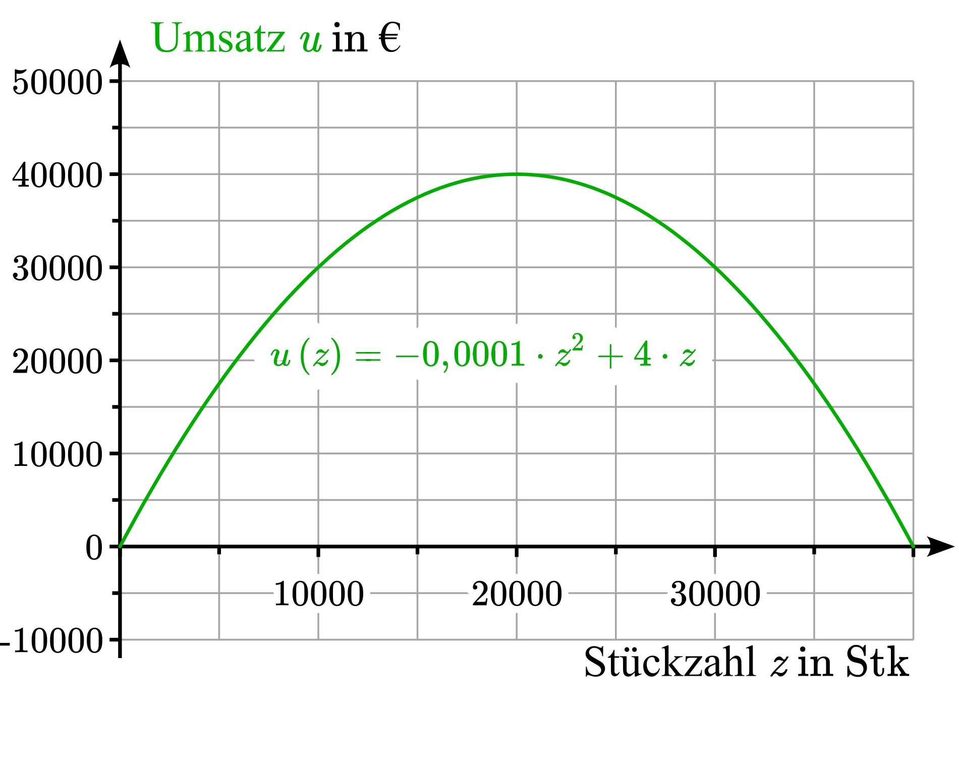 Koordinatensystem zur Darstellung des Umsatzes in Abhängigkeit von der Stückzahl mit Graph und Term