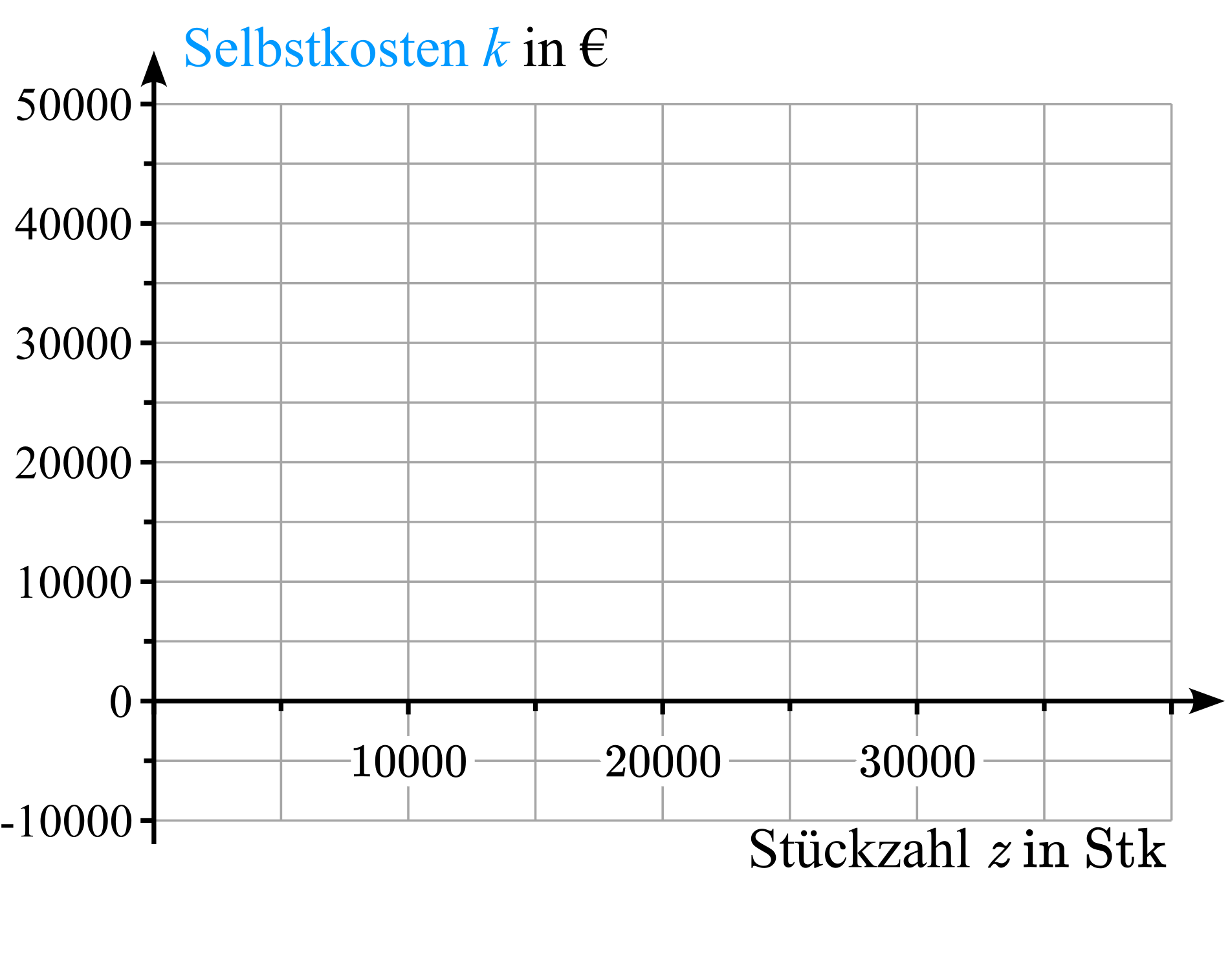 Koordinatensystem zur Darstellung der Selbstkosten in Abhängigkeit von der Stückzahl