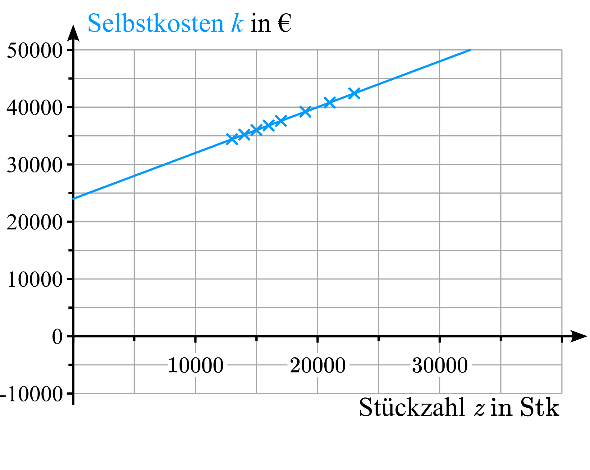 Koordinatensystem zur Darstellung der Selbstkosten in Abhängigkeit von der Stückzahl mit Wertepaaren und Graph