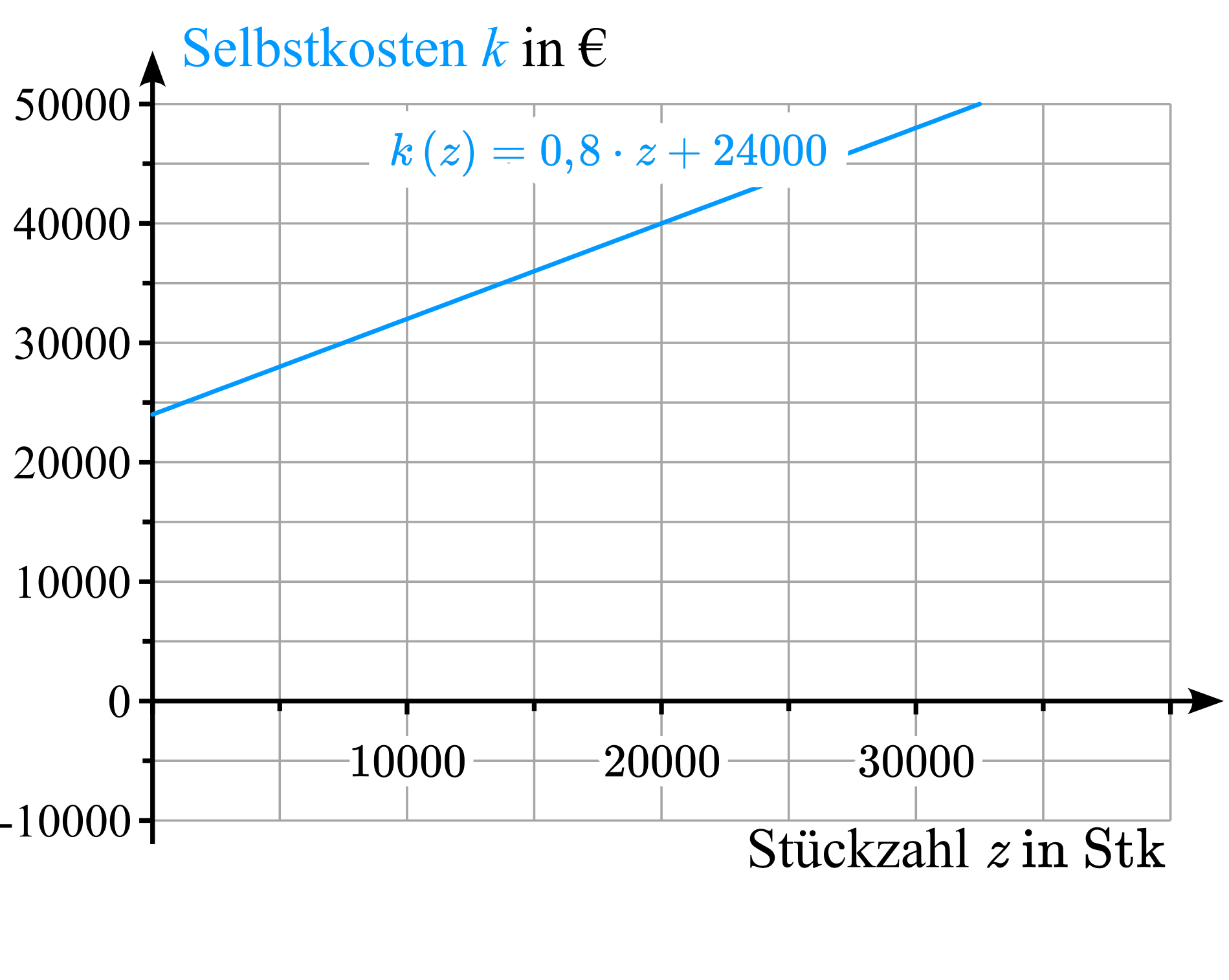 Koordinatensystem zur Darstellung der Selbstkosten in Abhängigkeit von der Stückzahl mit Graph und Term