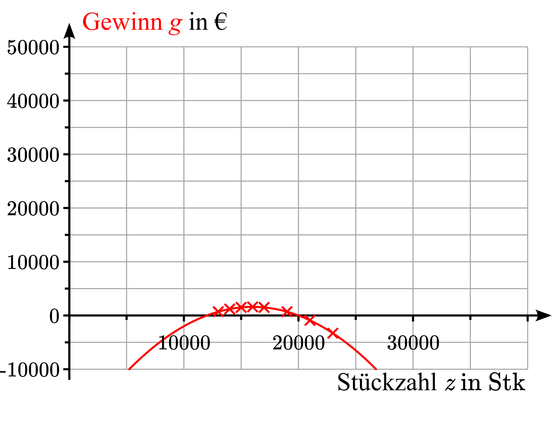 Koordinatensystem zur Darstellung des Gewinns in Abhängigkeit von der Stückzahl mit Wertepaaren und Graph