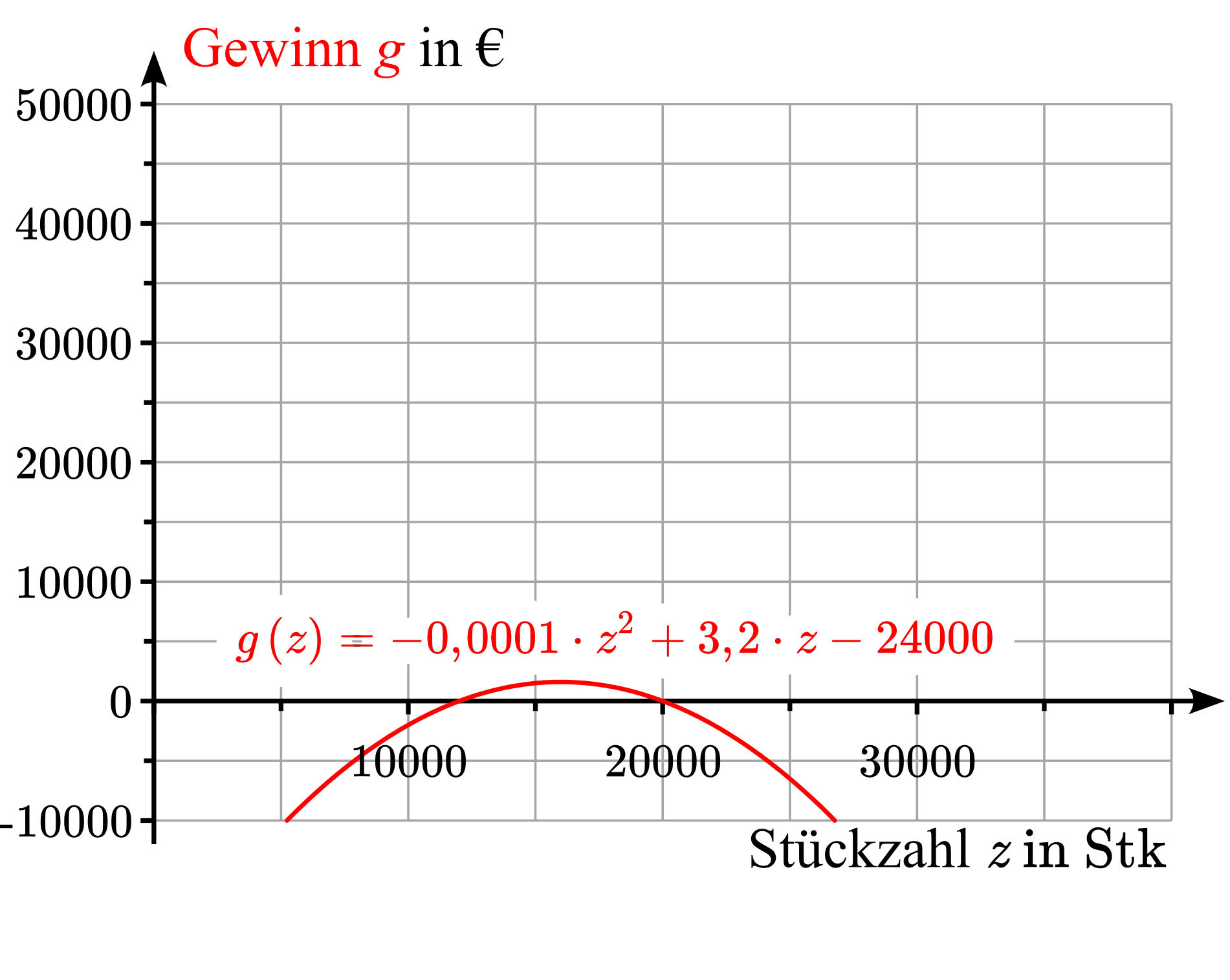 Koordinatensystem zur Darstellung des Gewinns in Abhängigkeit von der Stückzahl mit Graph und Term