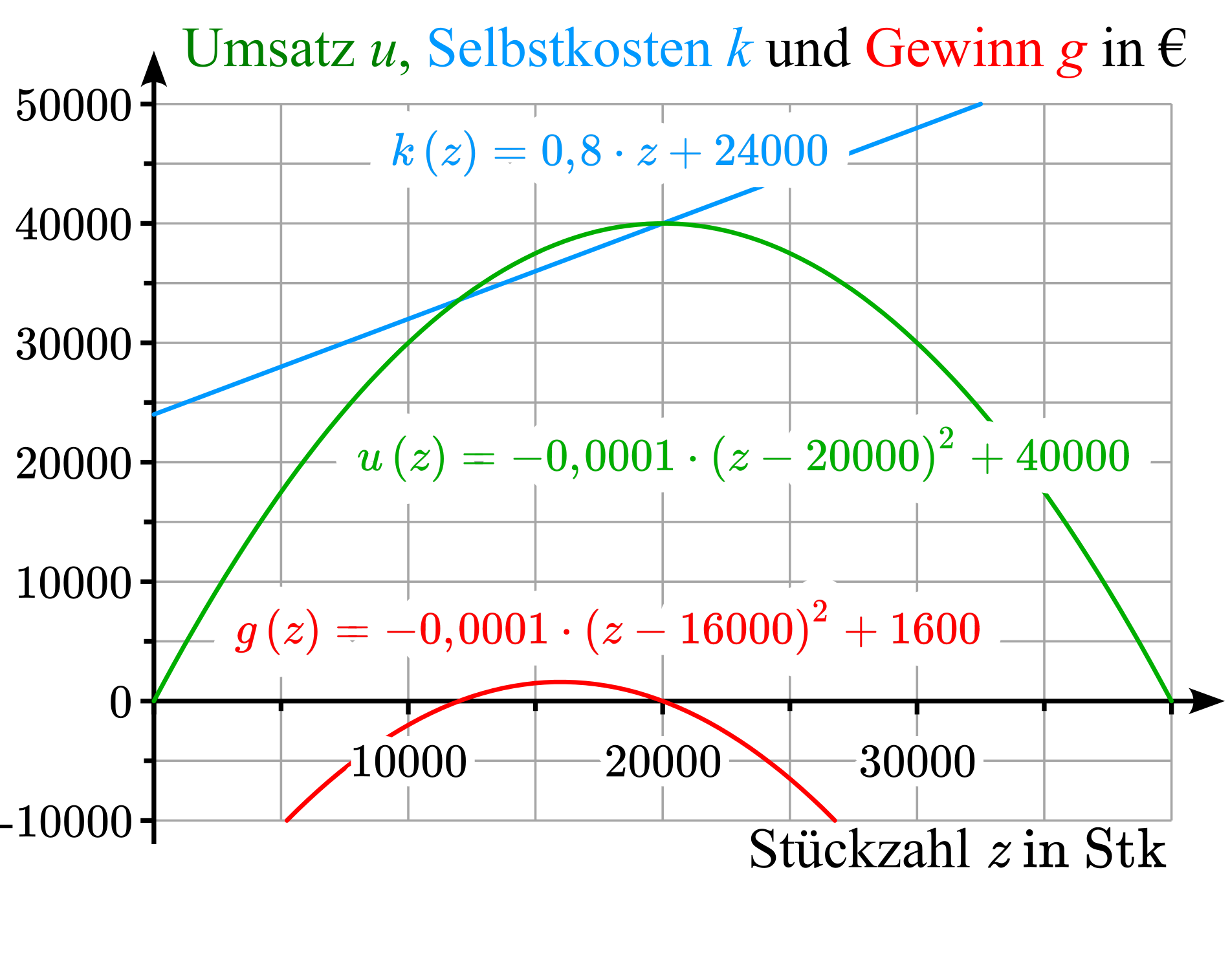 Koordinatensystem mit Graphen und Termen von Umsatz, Selbstkosten und Gewinn in Abhängigkeit von der Stückzahl